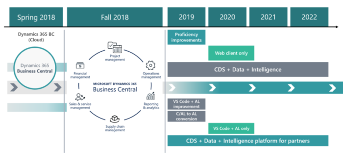 buy dynamics 365 business central